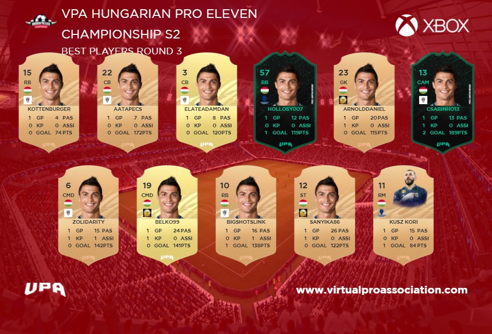 VPA_Hungary's tweet photo. VPA Hungarian Pro Eleven Championship S2 - XBOX TOTW of Round 3 and Round 4 #VPA #HPEC #VIRTUALPROASSOCIATION #HUNGARIANPROELEVENCHAMPIONSHIP #XboxOne https://t.co/xgE4PJ57dj