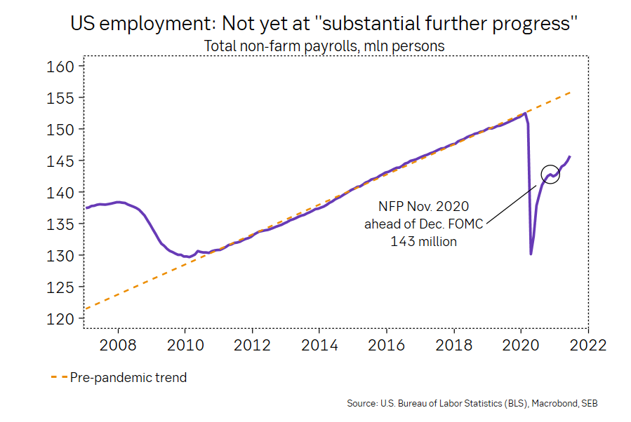 Ingen dramatik från Fed och Powell ikväll men ändå ett nytt litet steg på vägen mot en tapering (minskade obligationsköp) runt årsskiftet. Delta stoppar inte taperingprocessen och inflationskrafterna är övergående. Läs mer i vår kommentar research.sebgroup.com/macro-ficc/rep…
