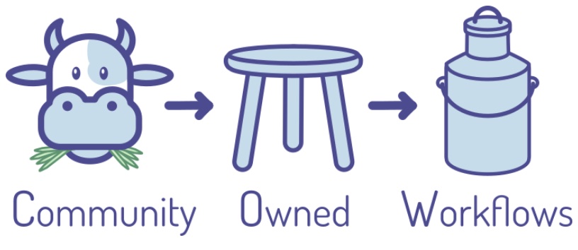 Excited to dig through the COWs listed here: coptr.digipres.org/index.php/Work… #DigitalPreservation