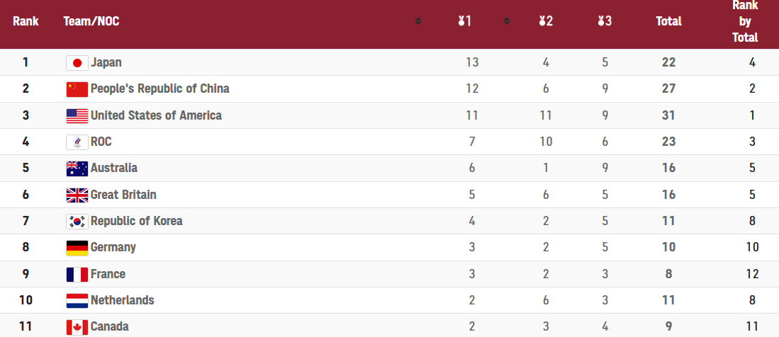 kkanagas's tweet image. And we&apos;re back for Day of the Olympic coverage here at the #KOBC. Here&apos;s a current look at the medal standings heading into today. Host nation #JPN is still in the lead! #Tokyo2020