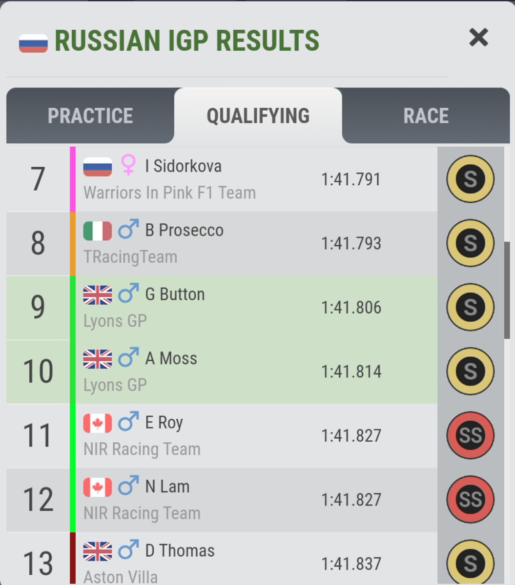 Lyons_GP's tweet photo. A disappointing race for us in Russia! We lacked pace in the race compared to @WIPxSMP_iGP which ment we were boost down and lacked the pace which ment we had to settle for p3 and p4 https://t.co/Iau9W2LaV2