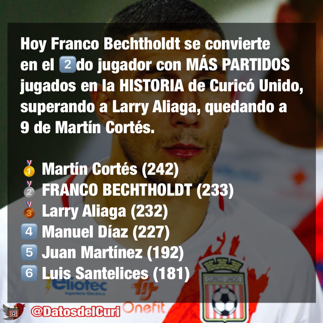 DatosdelCuri's tweet photo. ⭐️ Día histórico para Franco Bechtholdt (@francocachy16 ) : 

2️⃣3️⃣3️⃣ partidos con la camiseta de Curicó Unido.

Queda a 9 de alcanzan a Martín Cortés.

👏👏👏 https://t.co/lcEF4dtUls