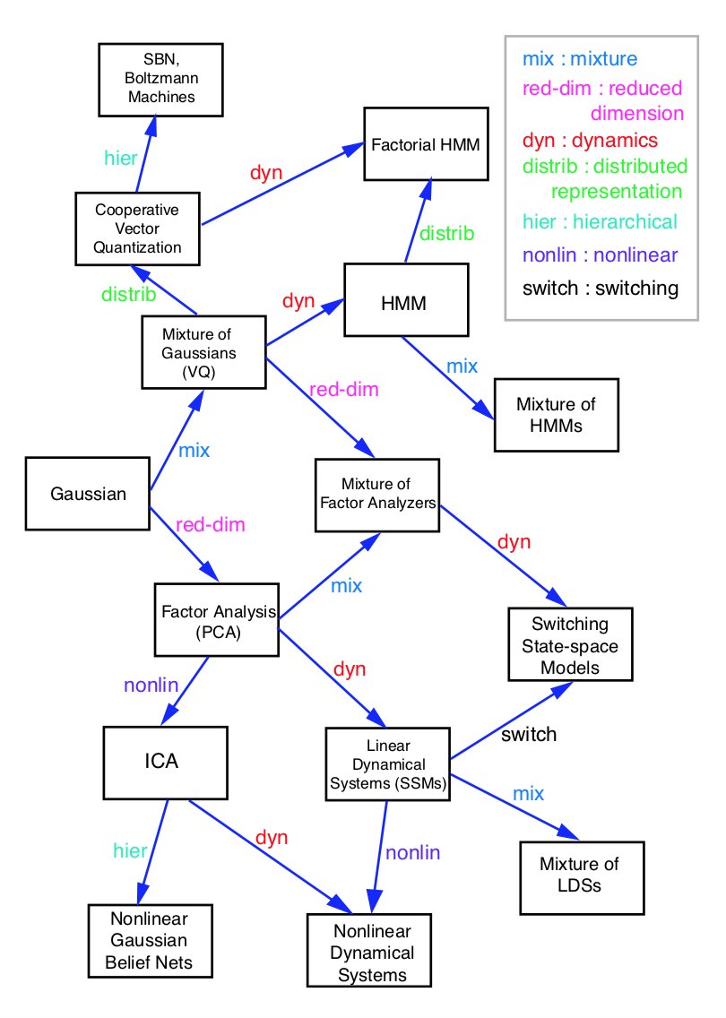 sp_monte_carlo's tweet image. funky

(from cs.ubc.ca/~murphyk/Bayes…, ctrl-f &quot;A generative model for generative models&quot;)