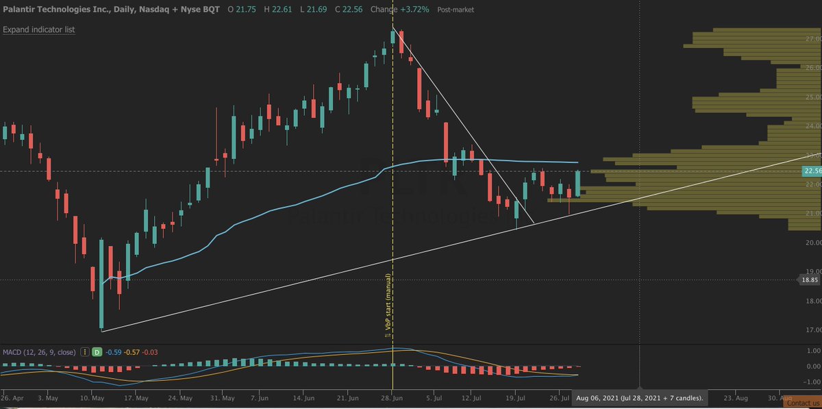 GuideMinerva's tweet image. $PLTR $CHPT $FUBO What a move from these 3!