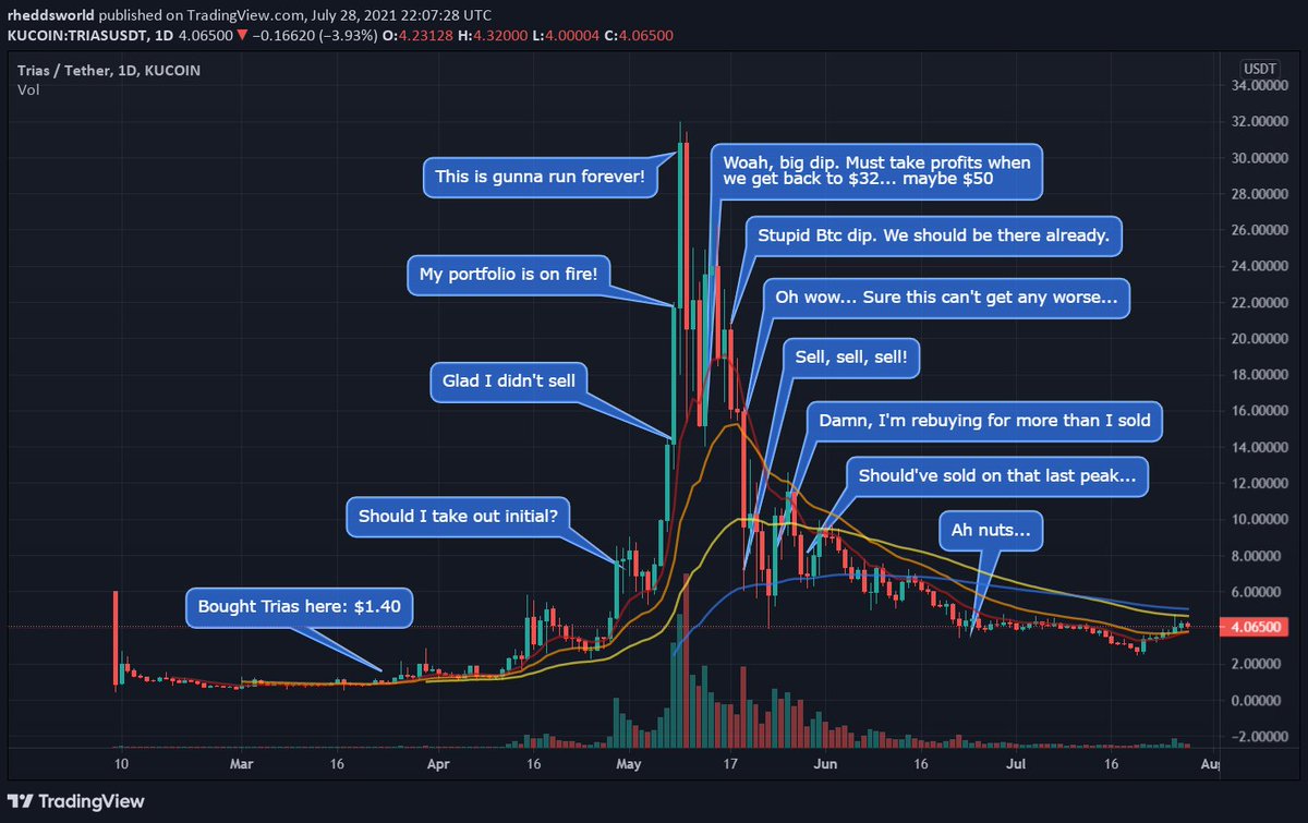 Lesson learned: take profits...

$Trias