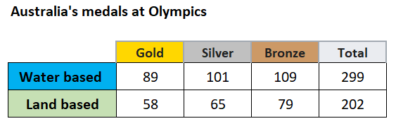 Ever noticed how towards the last week of #Olympics  we suddenly learn about great Oz performances in #Sailing  

Come on @7olympics - good to see more profile for #GoAusSailors which is Australia's 4th/5th best sport at Olympics

We are a water-hugging country after all