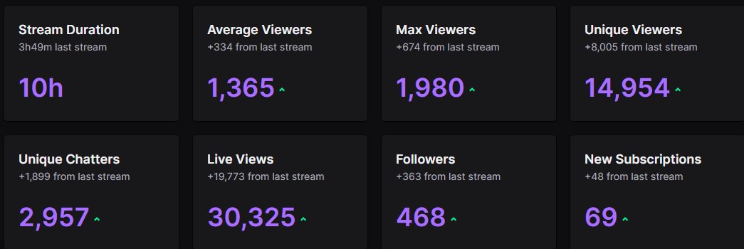 ProdigyDDK's tweet photo. ♥️Crazy fucking stream today!!!

🏆10 hours of pure content

💰$100,000 cashout

😎DIOR SHOES!!

🍀🍀THE LUCK IS COMING BACK

Thanks for the huge support, see yall tmmrw for a even bigger cashout

Lucky retweet gets $500 https://t.co/6LylkPPs4h