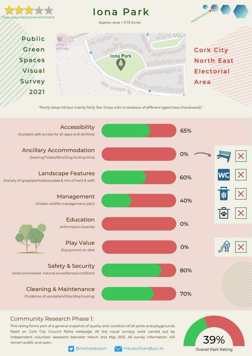 Just in time for submissions to the draft #CorkCityDevelopmentPlan 2022-2028 here are the independent snapshot survey ratings of the existing city parks #parklife #CorkCity #PublicGreenSpaces
Website soon

39. #Iona Park