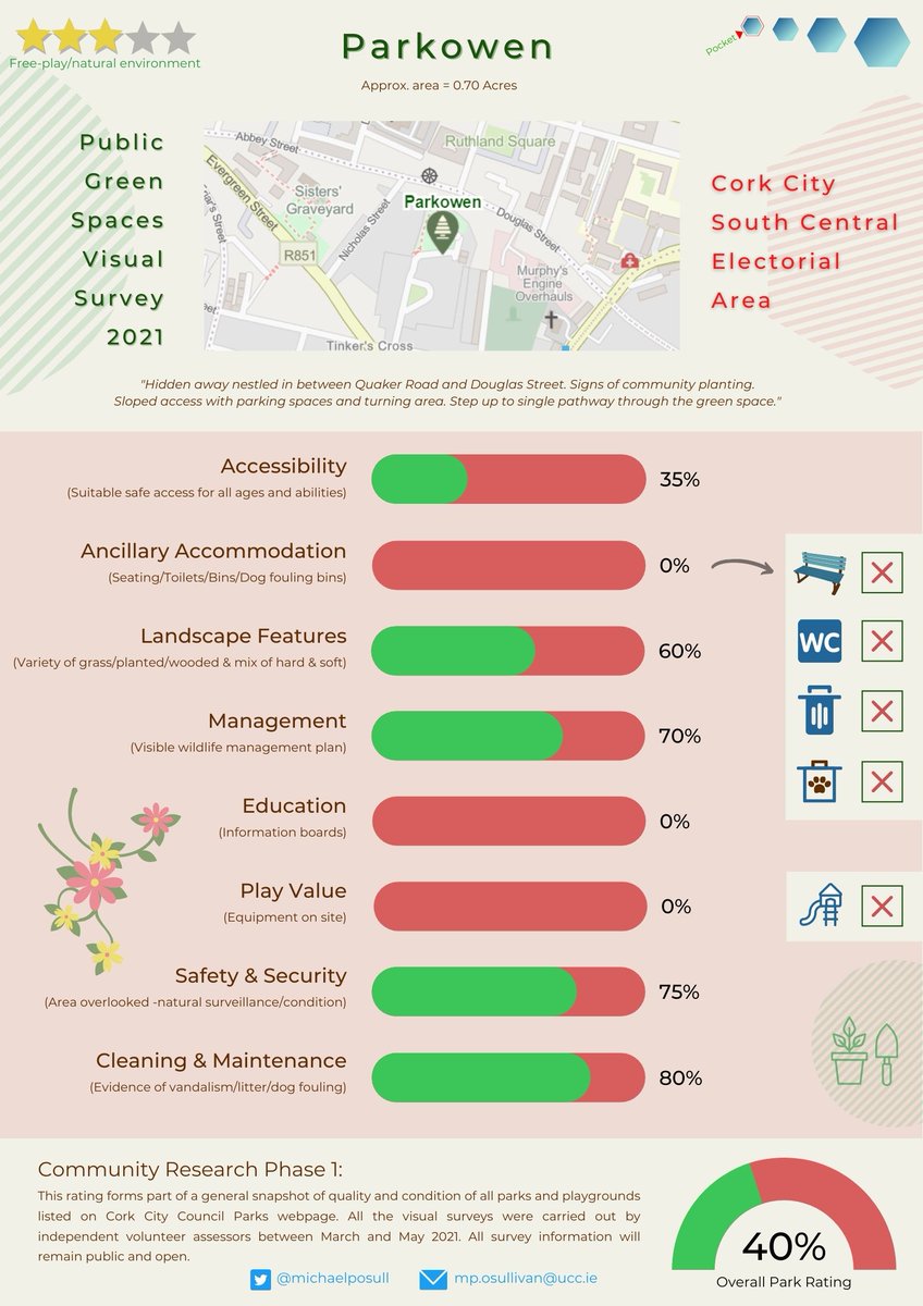 Just in time for submissions to the draft #CorkCityDevelopmentPlan 2022-2028 here are the independent snapshot survey ratings of the existing city parks #parklife #CorkCity #PublicGreenSpaces
Website soon

38. #Parkowen
Low rating but good things happen here 🌿
#communitygrowing