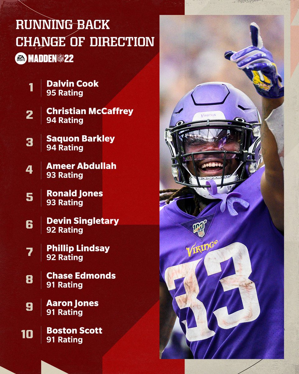 Madden Nfl 22 On Twitter Best Rbs In Tight Spaces Anyone Better Than Dalvincook Madden22 Madden Nfl 22 On Twitter Best Rbs In Tight Spaces Anyone Better Than Dalvincook Madden22