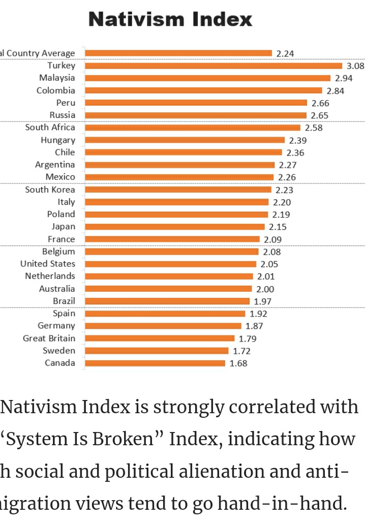 Sunder Katwala on Twitter: "Immigrants take away jobs 27% support and 51% opposition in UK, with majority rejecting this in Sweden, Canada, Britain and So attitudes still polarised