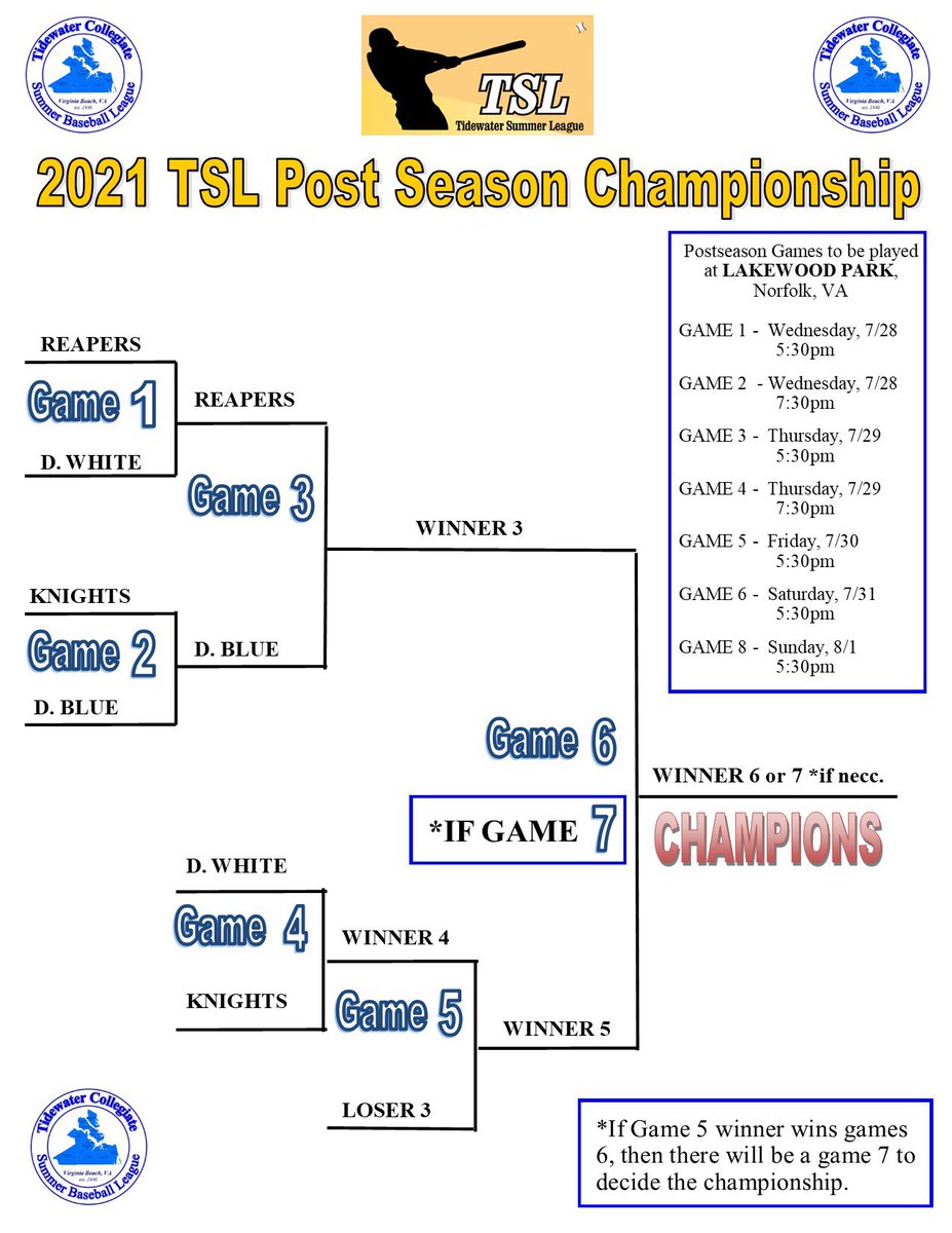 TidewaterSummer's tweet photo. Day 1 of the 2021 TSL Postove Cup Championship got underway today as the Reapers defeated the Drillers White 8 - 3 and the Drillers Blue won 6 - 5 over the Knights in 12 innings.
Games tomorrow at 5:30 &amp; 7:30 at Lakewood Park. https://t.co/3Unxbfw8f7