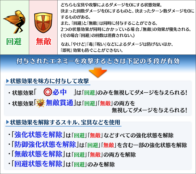 O Xrhsths 公式 Fate Grand Order Sto Twitter カルデア広報局より Tips 状態効果 回避 無敵 が付与されたエネミーは 普通に攻撃してもダメージを与えられないため 強化解除 などで無効 化するか 味方に 必中 や 無敵貫通 の状態効果を付与して