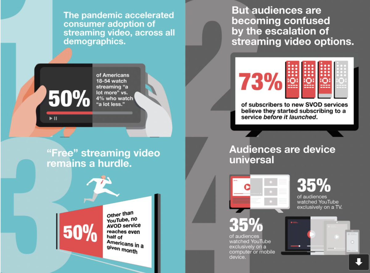 kat_noelle's tweet photo. Infographic from @InnovateMR @ResearchKerry on 4 key takeaways about this growing streaming audience, and how to better understand the future of digital streaming for business success https://t.co/dhsxxXSAxJ https://t.co/bNHNGNa9q5