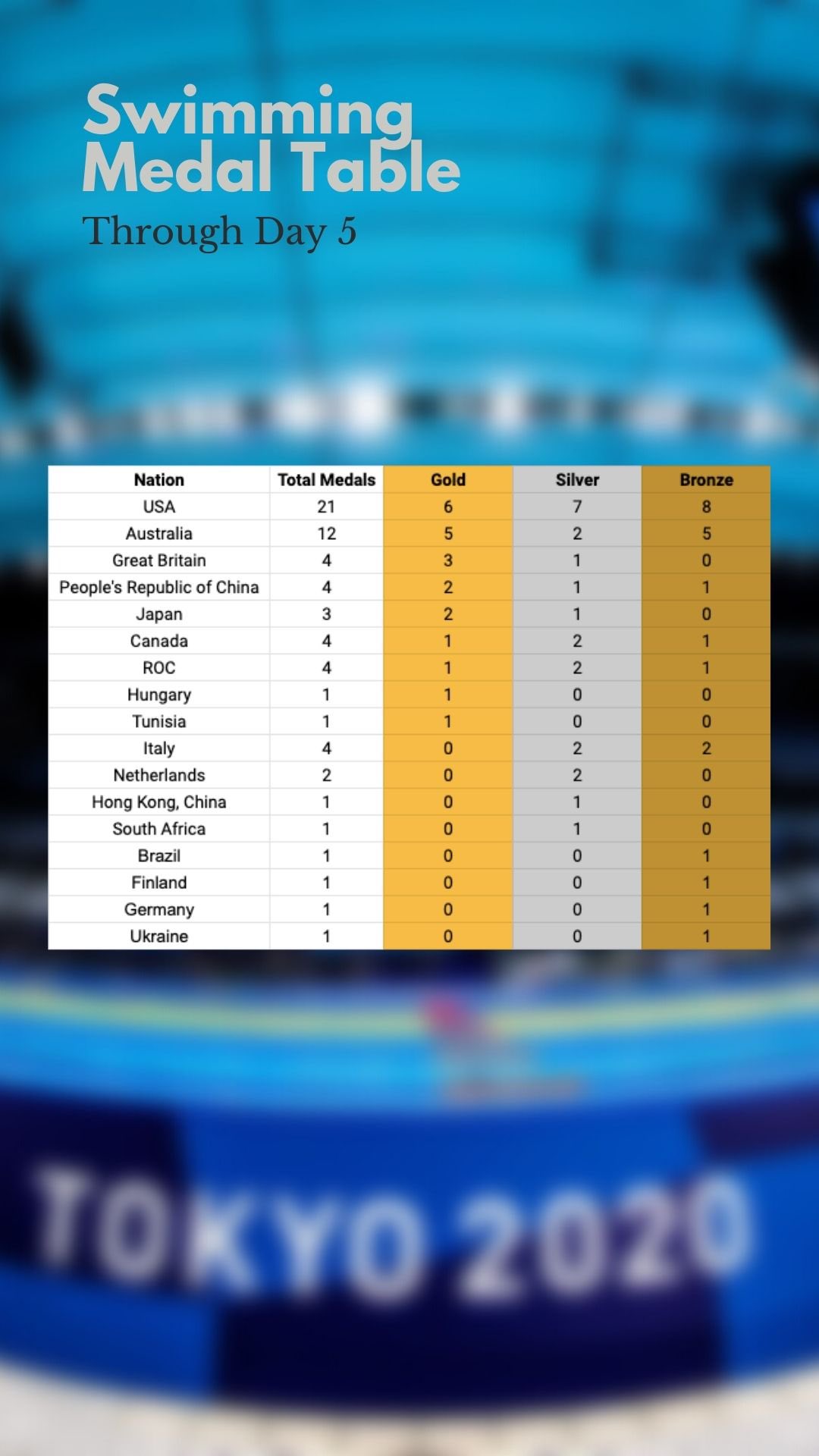 SwimSwam on Twitter: "China won two gold medals today to join the top 4 of  the Olympic medal table, still led by USA, Australia, and Great Britain  after day 5 #Swimming #swim #