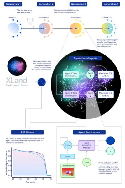 SpirosMargaris's tweet photo. DeepMind’s #XLearn
trains #AI agents to complete complex tasks
https://t.co/8wcU1lUAQe #fintech #Artificialintelligence #MachineLearning #DeepLearning #DeepMind @Kyle_L_Wiggers @HaroldSinnott
@MariaFariello1 @enricomolinari @mvollmer1 @BetaMoroney @jblefevre60 @Fisher85M https://t.co/8sPcGJdw8u