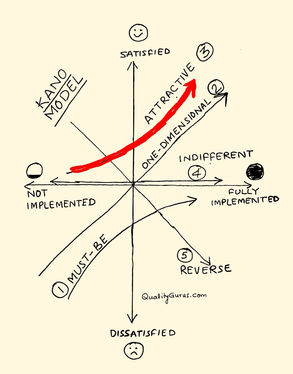 QGurus's tweet image. Kano Analysis ... udemy.com/course/kano-an…

#kanomodel #kanoanalysis #CX #CustomerExperience