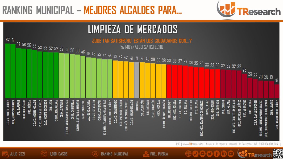 TResearchMx's tweet photo. miércoles, 28 de julio de 2021
RANKING MUNICIPAL
SERIE: ASÍ VA TU ALCALDE
https://t.co/fW9WIIPtzq

RANKING DE MEJORES ALCALDES PARA…
LIMPIEZA DE MERCADOS
1- 62.0 CDMX., BENITO JUÁREZ
2- 61.2 AGS., AGUASCALIENTES
3- 56.7 JAL., ZAPOPAN
4- 56.2 QRO., QUERÉTARO
5- 55.7 YUC., MÉRIDA https://t.co/Un5oNUxoEg