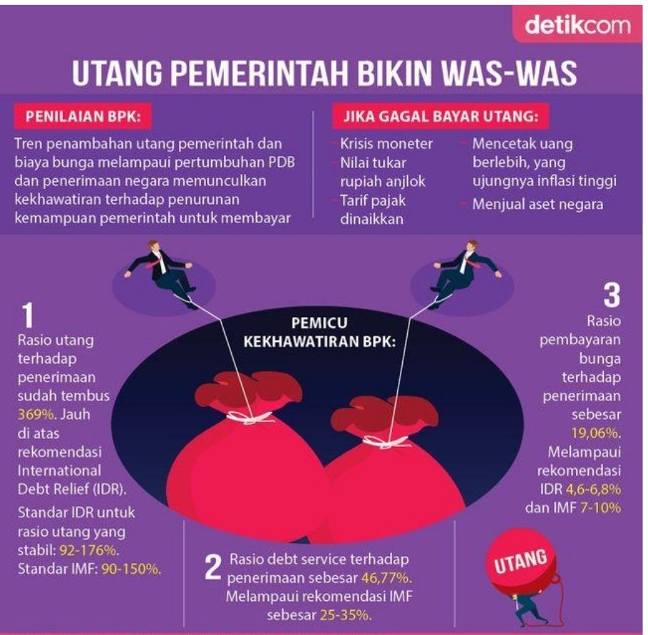 RicKY_KCh's tweet photo. Utang Pemerintah bikin was - was karena tidak diimbangi dengan pertumbuhan ekonomi yg baik sehingga kemampuan negara membayar hutang tsb diragukan.
apalagi kt sdh memasuki zona depresi yg mengakibatkan bunga hutang semakin tinggi.
msh mau blg kt baik2 saja?
#JagaPDKawalDemokrasi https://t.co/bdu1Ofng9y