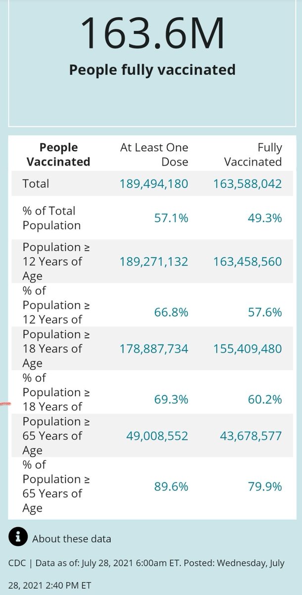 TheAlexCambert's tweet photo. @MaryWittTN @BNODesk It's 57.1% of ALL Americans are partially vaccinated. Fully vaccinated still remains under 50%. https://t.co/WT7aUpFvLC