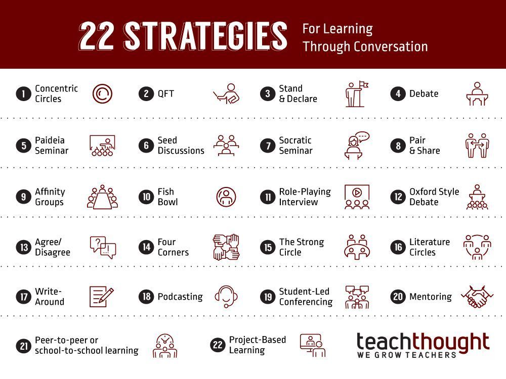 Pick a historical figure and ask students to respond from that perspective. In this way, rings are kind of like traditional groups but the group work is done synchronously and collaboratively.

22 Strategies For Learning Through Conversation | bit.ly/30ku4vI