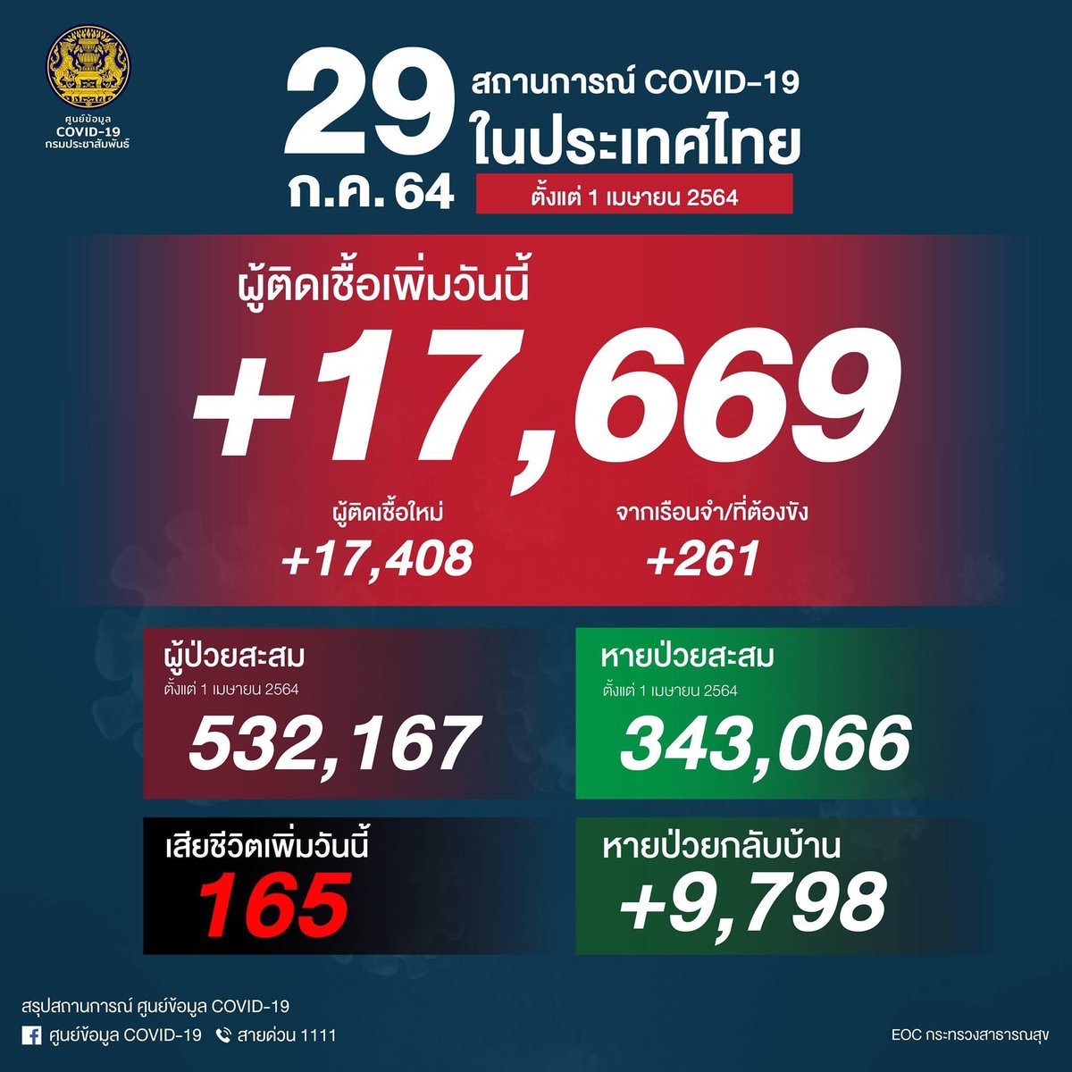 Covid19Thailand's tweet photo. 🇹🇭 ยอดผู้ติดเชื้อโควิด-19 📆
วันพฤหัสบดีที่ 29 กรกฎาคม 2564
รวม 17,669 ราย จำแนกเป็น
ติดเชื้อใหม่ 17,408 ราย
ติดเชื้อภายในเรือนจำ/ที่ต้องขัง 261 ราย
ผู้ป่วยสะสม 532,167 ราย (ตั้งแต่ 1 เมษายน)
หายป่วยกลับบ้าน 9,798 ราย
หายป่วยสะสม 343,066 ราย (ตั้งแต่ 1 เมษายน)
เสียชีวิต 165 ราย https://t.co/GkUGi3rpoI