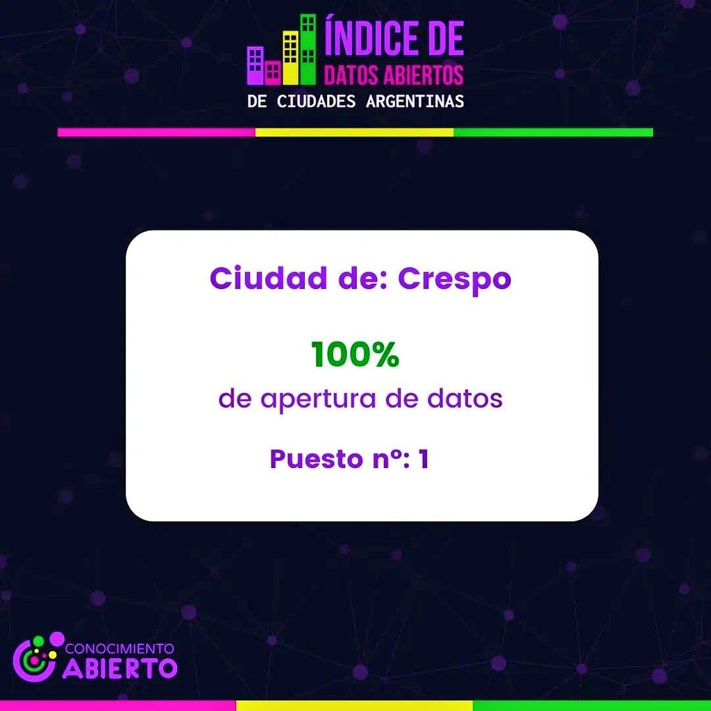 DarioSchneider5's tweet photo. Conseguimos el 1° Puesto🥇en el Ranking Argentino de ciudades con más transparencia en sus datos👏 Hace un año, participamos por primera vez y conseguimos el cuarto lugar. Trabajamos y hoy, les cuento que estamos en el primer puesto de la Edición 2021  🇦🇷https://t.co/zzNF1Qjz4P https://t.co/A4zJqWaygA
