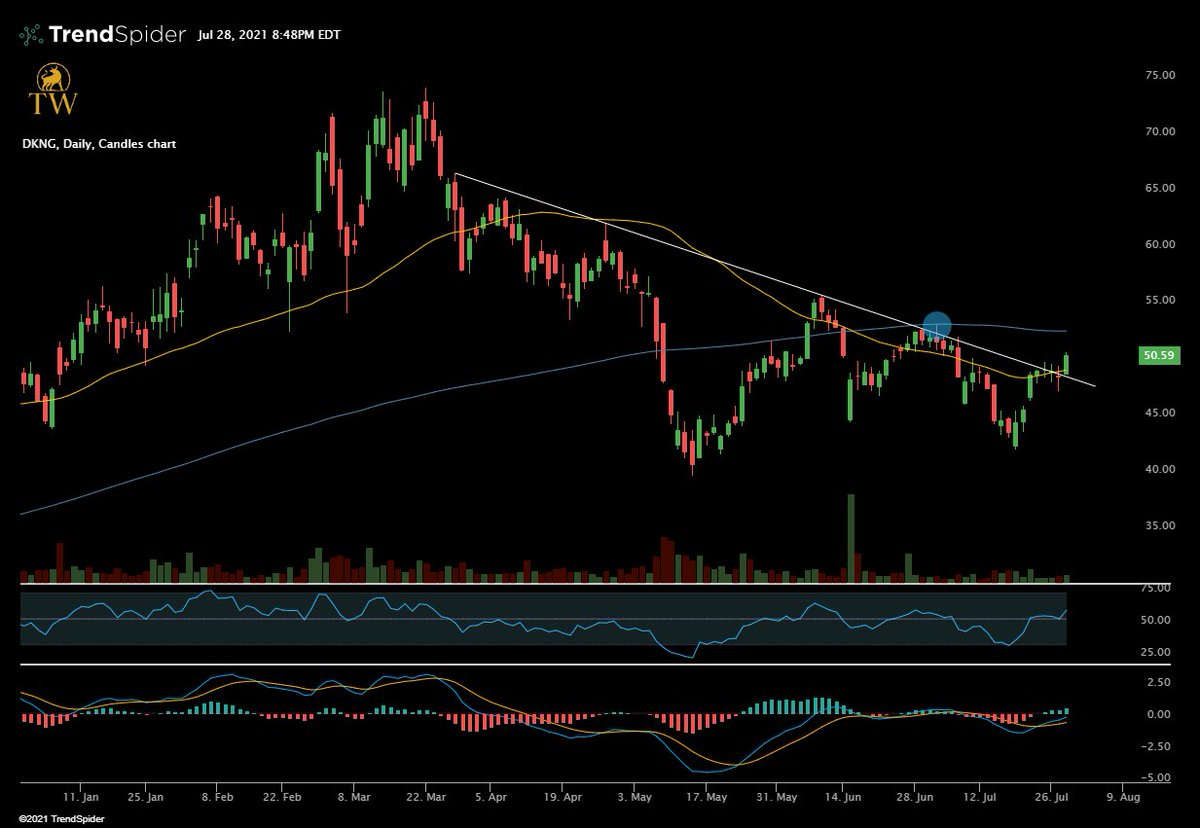 ThetaWarrior's tweet photo. $DKNG No matter how you draw the resistance line, this move today looks good.

Price finally pushing above the 50 SMA (yellow) next hurdle above is the 200 SMA (blue).

MACD is bullish. Earnings 8/6 https://t.co/MNVtHEs0D3