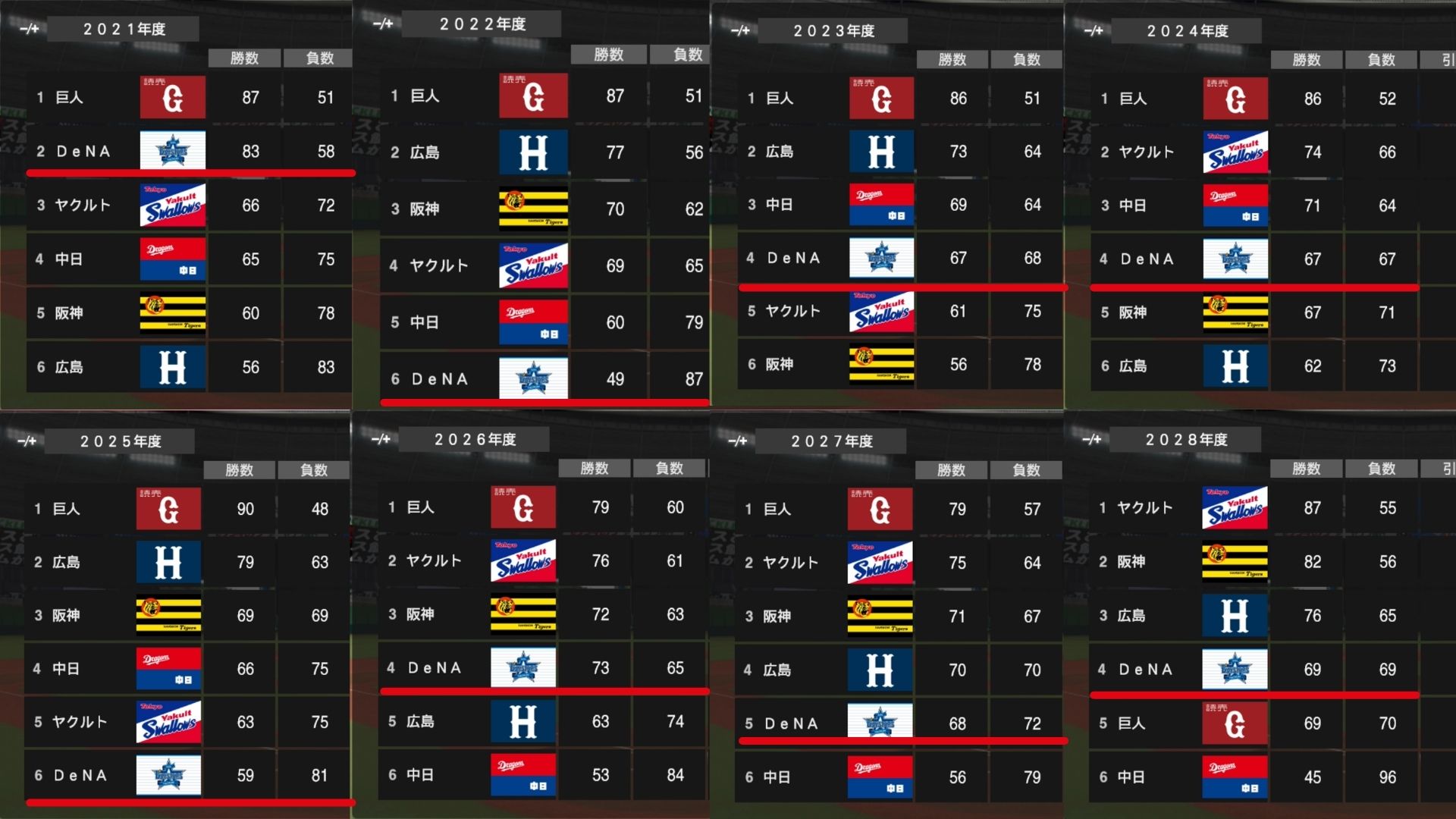 ヤマジソラ A K A Ymjsr 万年bクラスのベイに嫌気が差してfaしますた プロスピ21 完全初見で スタープレイヤーやる 22 Nintendo Switch T Co U4ewjlnvan T Co Wdstz8uugt プロスピ21 スタープレイヤー Ebaseballプロ野球