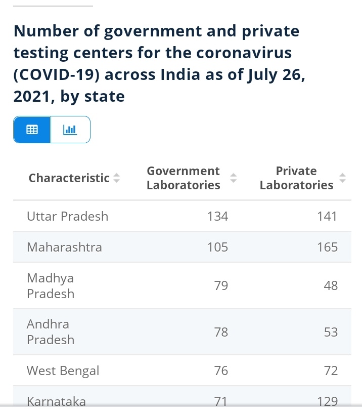 Rockumon's tweet photo. Hey moron don't be low level Liberandu, UP completed 5crore tests two weeks back a record in our country, for your additional information UP have the highest number of government and private testing centres 134 and 141 respectively. https://t.co/uojyarv5TW