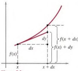 airwoz's tweet photo. @stevenstrogatz Simmons is the MIT OCW book (so there are some online lectures from David Jerison). It describes radians from scratch, illustrates the differential (below), etc., where the underlying theory is kept to the Appendix.  https://t.co/SGGYD7htv9 https://t.co/AdC2Y00qgp