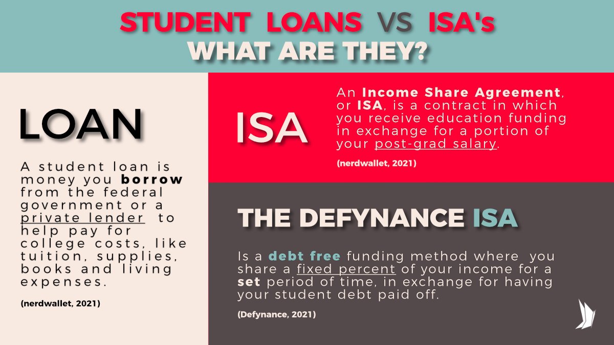 defynance's tweet photo. There isn't that much information out there about Income Share Agreements or how they really work, and we want to change that! ๐ฆธ๐ผ
Stick around to learn more about the differences between a #Loan, an #ISA and the #Defynance ISA ๐ก https://t.co/NICm8foxwa