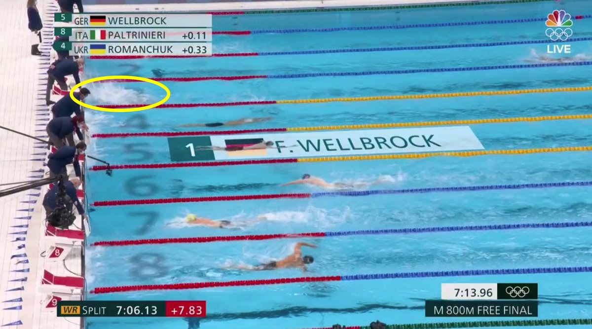 CBSSports's tweet photo. Bobby Finke went from HERE at the turn to win GOLD in the men's 800m freestyle https://t.co/qJ37Glc3q7