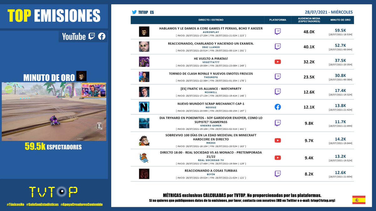 tvtop_es's tweet photo. Hola amigos! 😉
#StreamingEspaña | MIÉRCOLES 28/07/2021 | Nuestro 🔝 EMISIONES 🇪🇸📊
#Auronplay #IbaiLlanos #Vegetta777 #TheGrefg #Mixwell #Nexxuz #KNekro #MrDsaster #RealSociedad #Biyín
#Gaming 🎮 #JustChatting 🗣️ https://t.co/UnYhi7TzHE