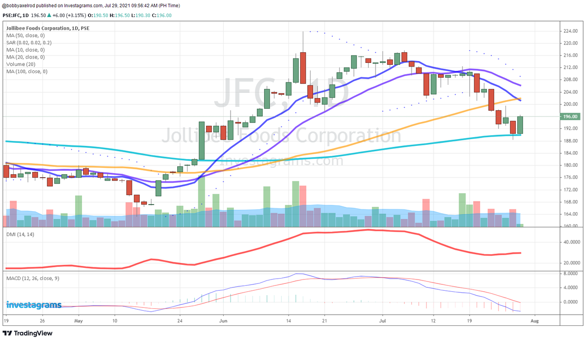 JohnYu915's tweet photo. $jfc 100 day MA #tradingneverstops https://t.co/7DbFrnojks
