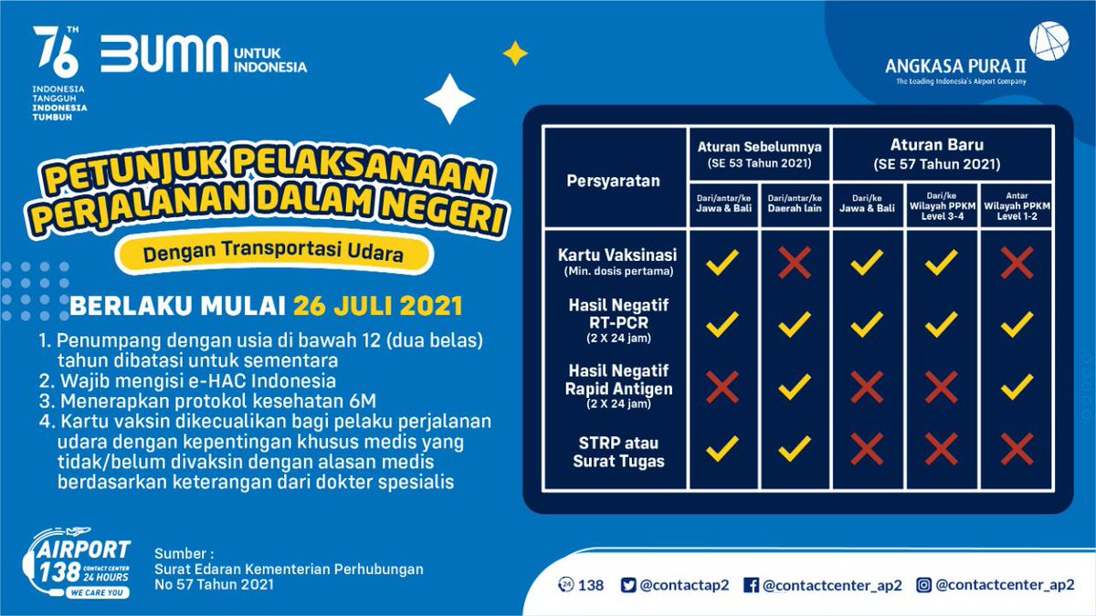 Hai #AP2friends , yuk check and recheck persyaratan penerbangan terbaru sesuai dengan SE Kemenhub Nomor 57 Tahun 2021 !

#ContactCenter138