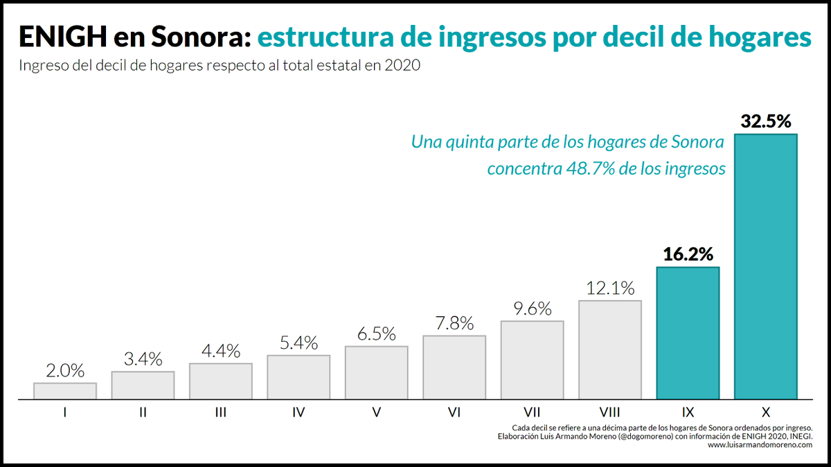 dogomoreno's tweet photo. De esta manera, en la #ENIGH2020 se observa que una quinta parte de los hogares en #Sonora concentra 48.7% de los ingresos totales, en la #ENIGH2018 concentraban 48%.

#SonoraenDatos https://t.co/9oQUkUOHE7