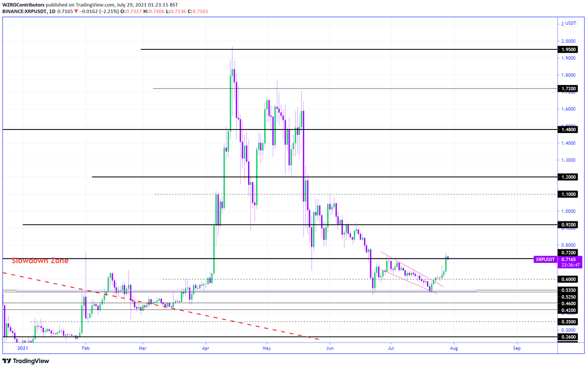 cryptoWZRD_'s tweet photo. XRP Daily Technical Outlook:
Both $XRP and XRPBTC closed strongly bullish today and XRP closed above $0.7200. We need one more bullish Daily closure for a further bullish move. I will be following the intraday chart development to get a quality setup 🧙♂️ https://t.co/h9sJ6js8XN