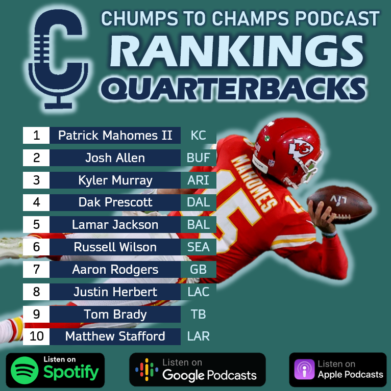 CTCFantasyFB's tweet photo. IT'S RANKING TIME! The Champs start it out with Quarterbacks! #FantasyFootball #NFL #Rankings #QB 
https://t.co/873IzHBk5Q https://t.co/iEgUTdwNTa