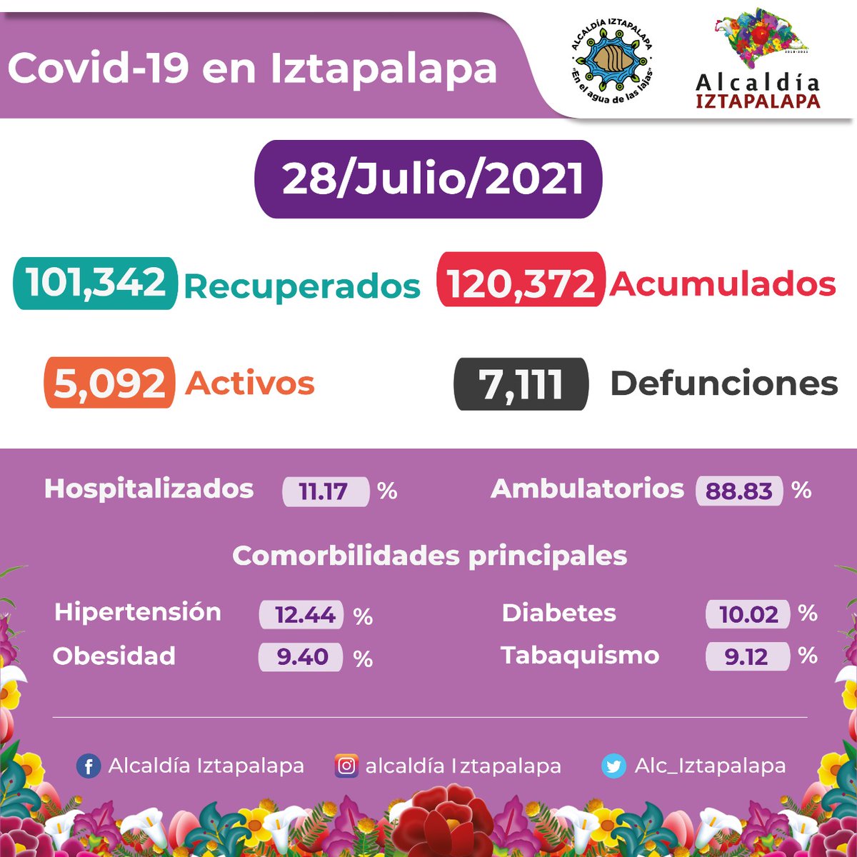 Alc_Iztapalapa's tweet photo. Te compartimos el corte de este miércoles 28 de julio con las cifras de casos confirmados acumulados, activos y recuperados de #COVID19 en #Iztapalapa. 

#NoBajesLaGuardia 
#JuntosLoVamosALograr https://t.co/CUzwalls3Z