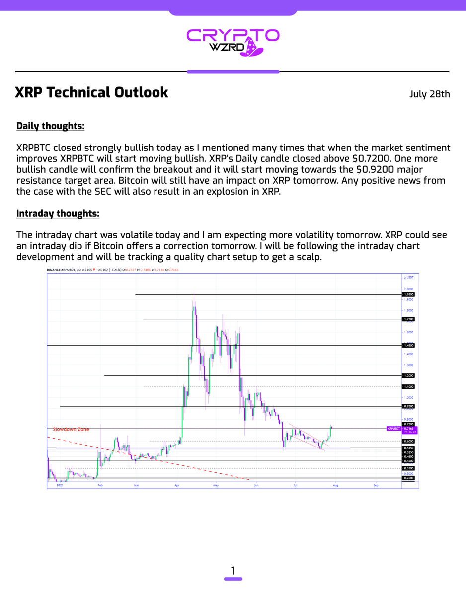cryptoWZRD_'s tweet photo. XRP Daily Technical Outlook:
Both $XRP and XRPBTC closed strongly bullish today and XRP closed above $0.7200. We need one more bullish Daily closure for a further bullish move. I will be following the intraday chart development to get a quality setup 🧙♂️ https://t.co/h9sJ6js8XN