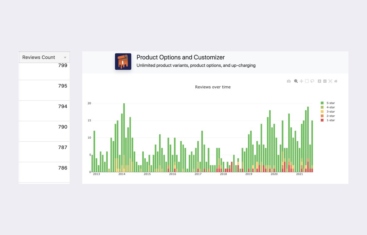 marketplaceapps's tweet photo. Looking for a Shopify app acquisition? Use moneyball tactics to accelerate your search!

- Revenue estimates (MRR)
- Installs + trend chart 
- Rank + Rank change + trend chart
- Reviews + trend chart
- And more!

#microacquisitions #microsaas @ShopifyDevs @Shopify @IndieHackers https://t.co/Asm7E6N738