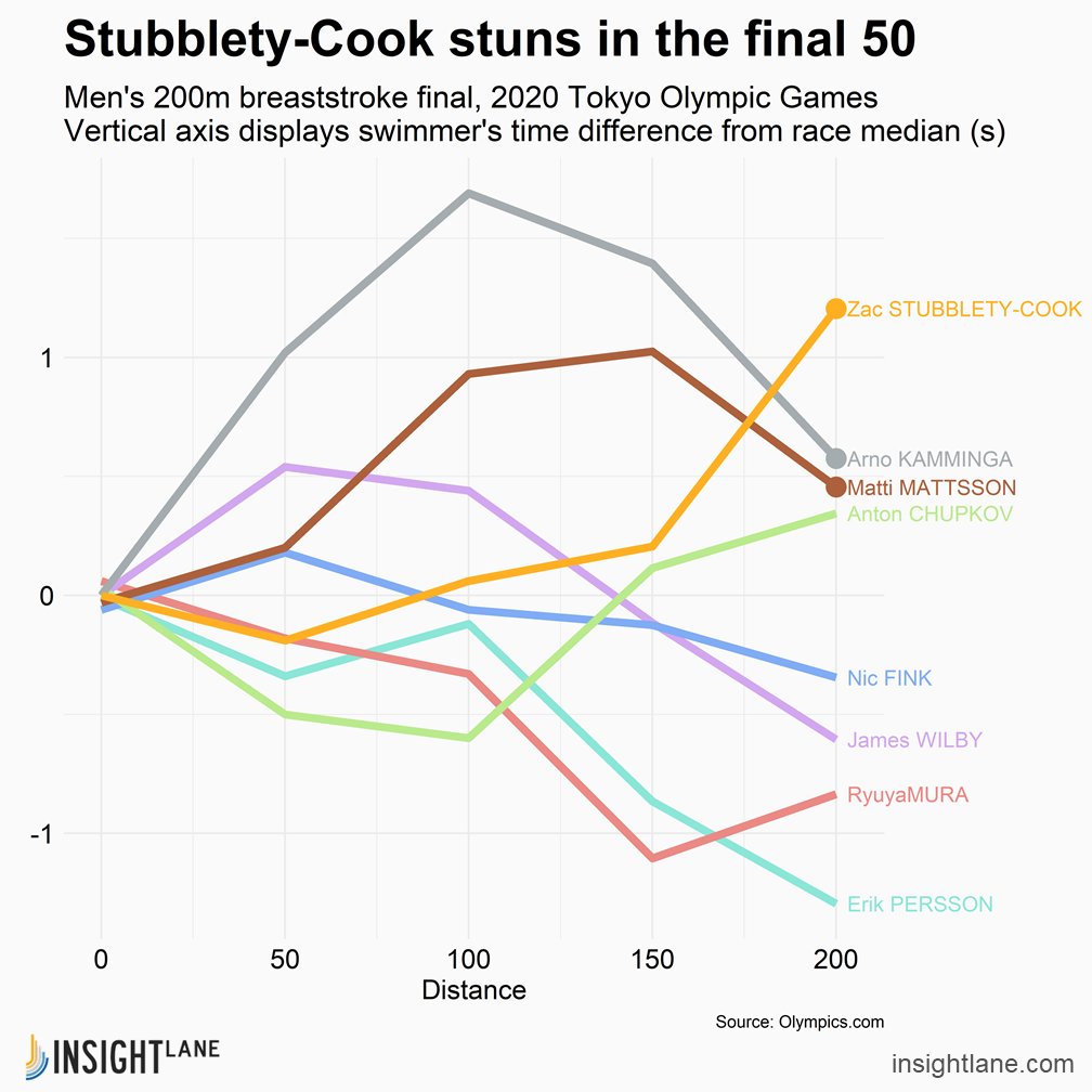 Zac Stubblety-Cook was 1.63 seconds behind the leader at the 100m and 1.19s behind at the 150m, but stunned the field to win by 0.63s in the men's 200m breaststroke.

#Swimming #Tokyo2020