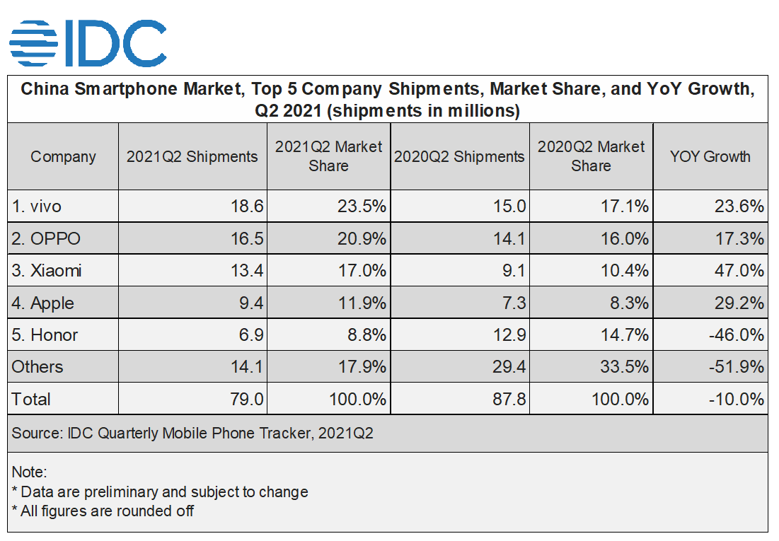 bandage Diskant legeplads IDC Asia/Pacific on Twitter: "China's #smartphone market suffered a 10%  decline YoY in 2Q21 due to weaker-than-expected demand and a lack of  flagship products, according to @IDC Worldwide Quarterly Mobile Phone  Tracker.
