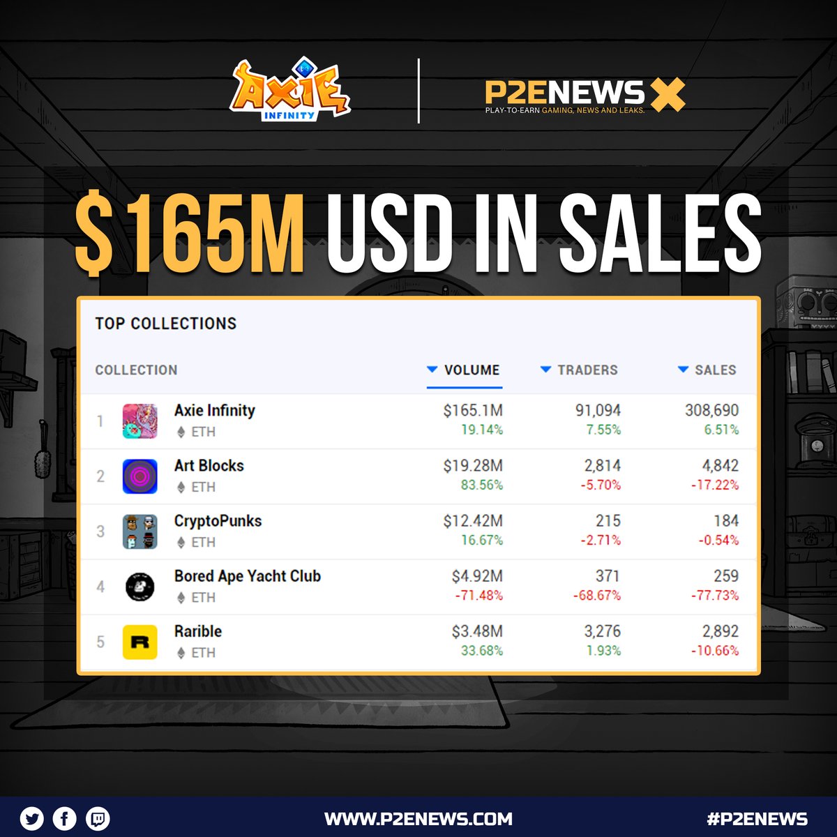 <a href="/AxieInfinity/">Axie Infinity</a>'s 7 day volume is up over 20% since last week. This may be due to the server stability increasing and new users flowing in steadily!