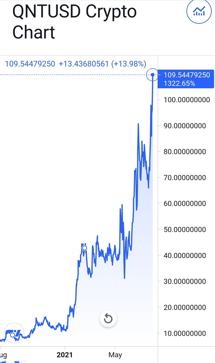 TimezoneT's tweet image. #QNT #quantnetworks has just smashed through the $100 physiological barrier 🚀

$qnt price action hasn&apos;t seen anything yet, I wouldn&apos;t even call this a pump even in the current bear market

Accumulators with big staxx #HODLing for future utility 💎👐