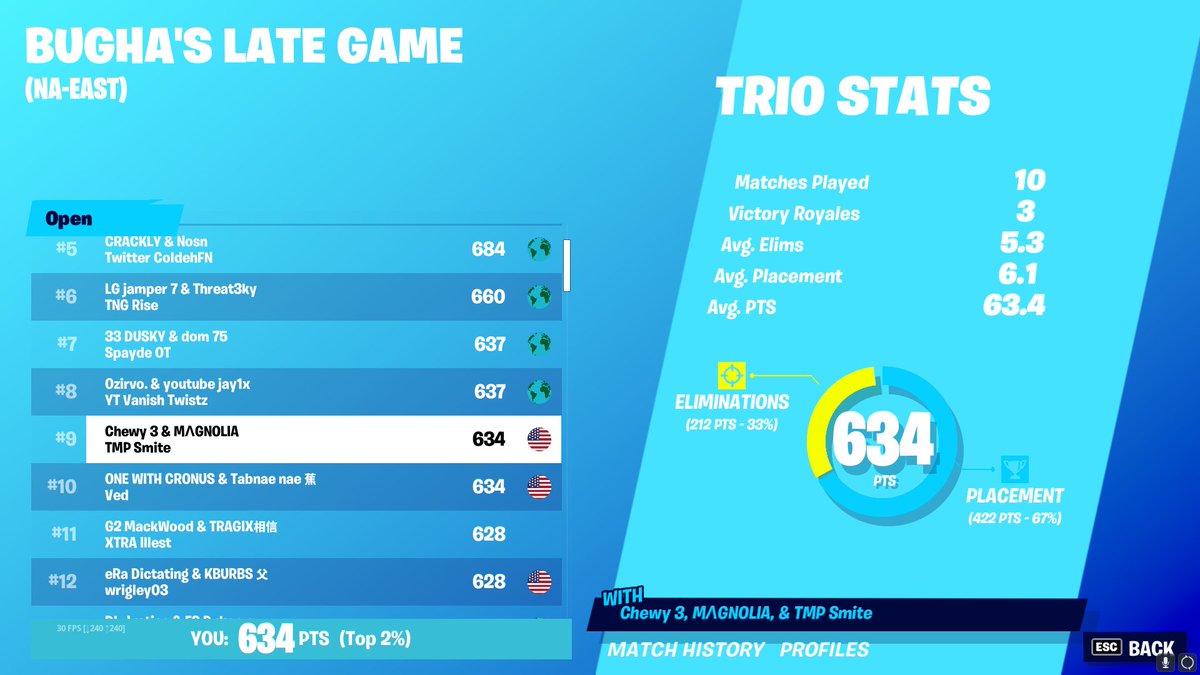 9th Place Bugha Cup ($1251) Less Go