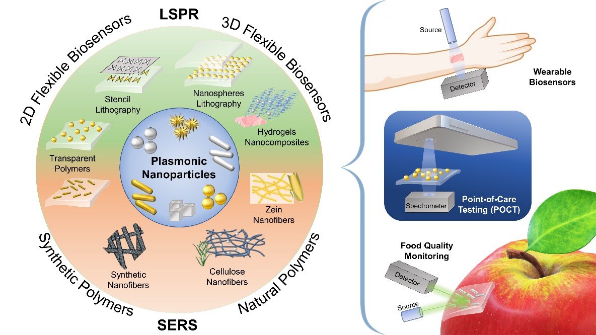 Biosensors_MDPI's tweet photo. #Editors Choice #Articles:

Recent Advances in the #Fabrication and #Functionalization of Flexible #OpticalBiosensors: Toward Smart Life-Sciences Applications
By Luca De Stefano et al. 
View at: https://t.co/VLjMGxdgSh
#SERS
#nanocomposite
#LSPR https://t.co/wNnotW3fYL