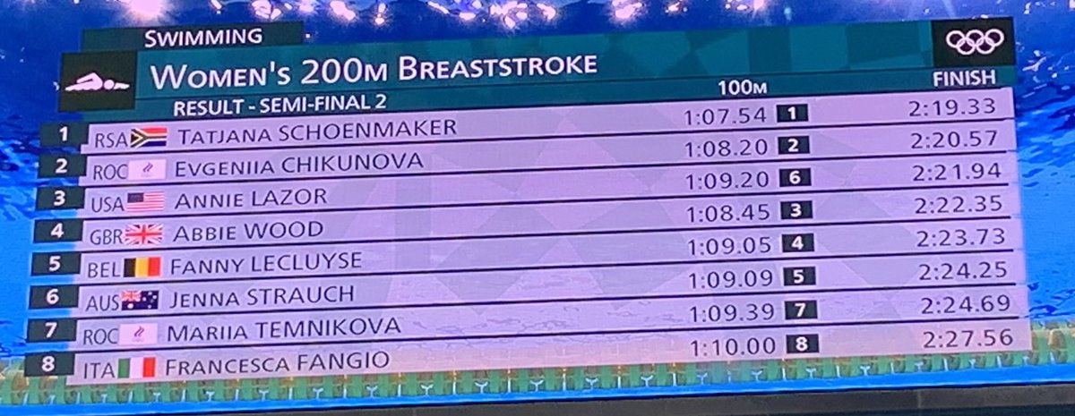 Well done girls!! First time RSA has 2 swimmers in any Olympic Final since 2000 …. Definitely in the case of the ladies 💪 Congrats coach Rocco 😉