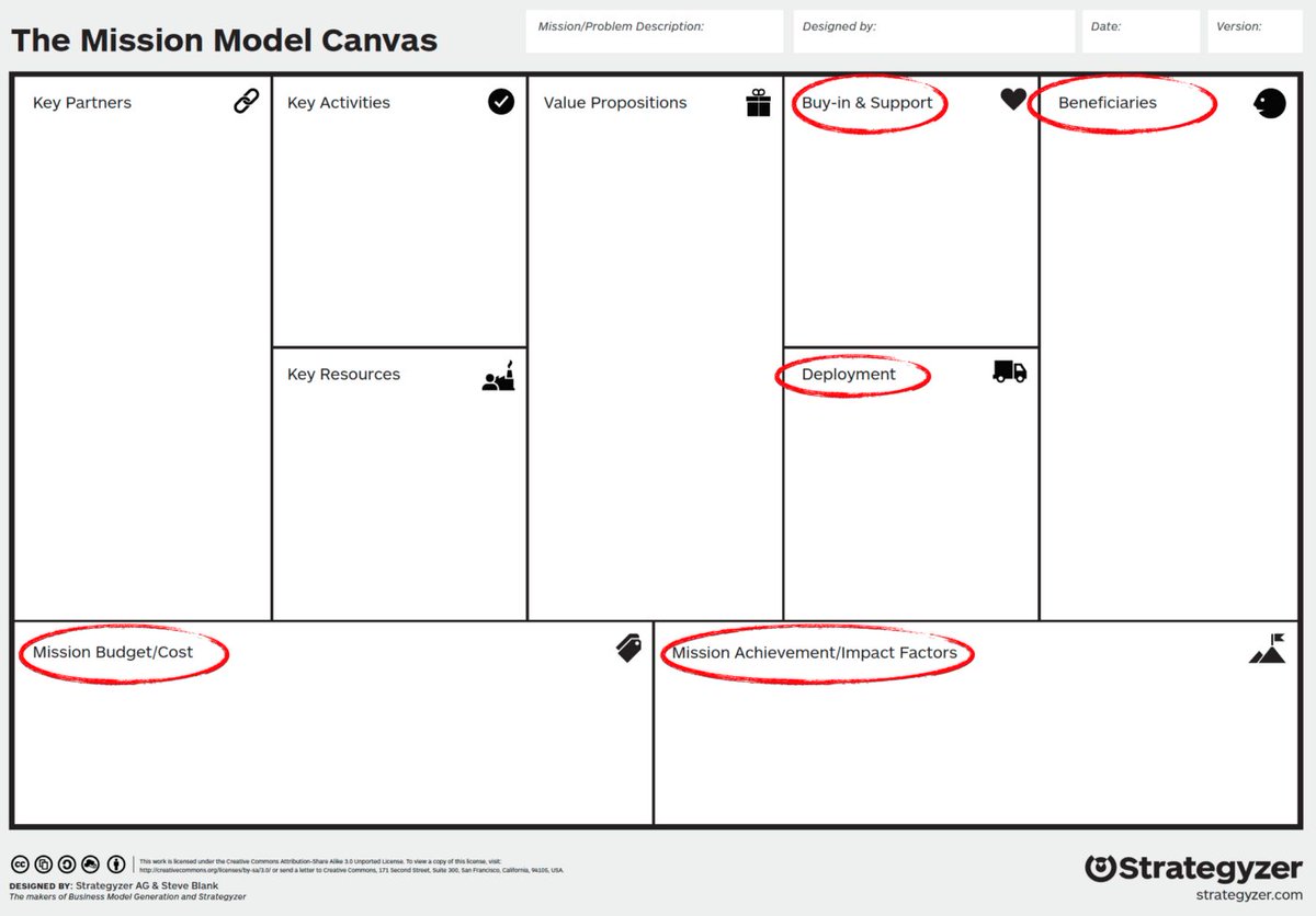 Worthy Read: How To Map Risk With A Mission Model Canvas by David Bland (<a href="/precoilsf/">Precoil</a>) bit.ly/33w6PQW #prodmgmt #ux